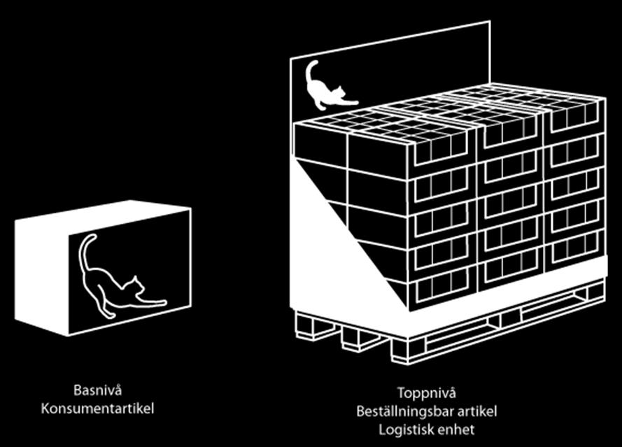 3. En expopall med kattmat På en expopall finns ofta konsumentförpackningar i öppnade ytterförpackningar.