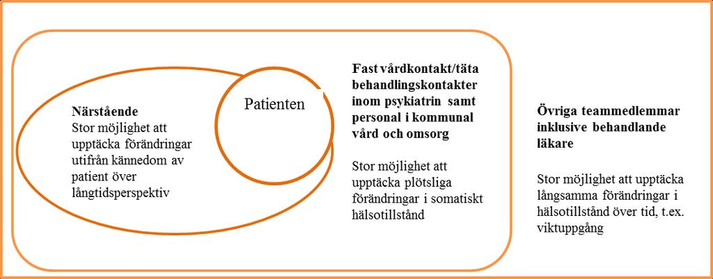 Remissen bör innehålla info om sjukhistoria, eventuella aktuella symtom, läkemedelslista och kontaktuppgifter till patienten och eventuell annan person som kan ge stöd i samband med besök.