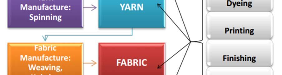 2 Textilproduktionens olika steg Textilproduktionens första steg är produktionen av fibrerna som textilien består av.