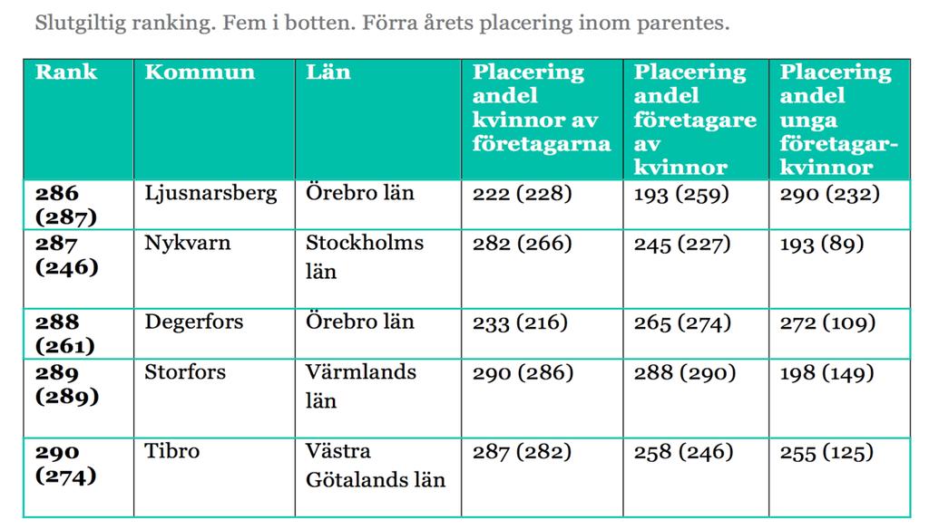 i kommunen andel företagare av kvinnor i arbetsför ålder i