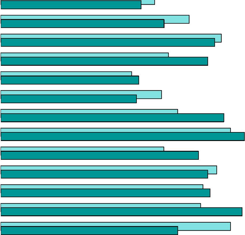 Antipsykotiska läkemedel, 0 5 10 15 20 6,1 7,1 9,3 9,0 6,0 5,9 9,7 10,6 8,6 9,0 9,1 10,5 7,7 6,5 Kommentar: Resultaten avser andelen som beräknas ha använt antipsykotiska läkemedel (N05A exklusive