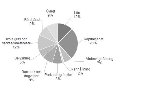 Ekonomi Trafik, tkr Bokslut Intäkt 15 256 13 040 13 050 13 060 13 070 Kostnad 95 305 83 243 85 229 88 039 89 789 Netto 80 049 70 203 72 179 74 979 76 719 Trafik utökar verksamheten med en tjänst,