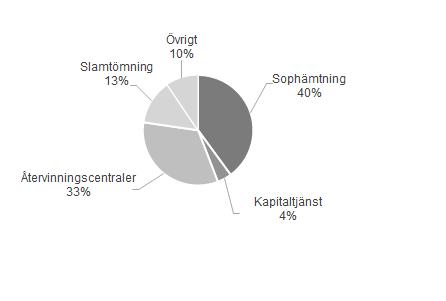 Fördelning av bruttokostnader för år Kommunstyrelsens verksamhetsmål med plan för måluppfyllelse Inriktningsmål Verksamhetsmål för måluppfyllelse Hushållsavfallsmängden per person som uppstår i