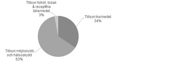 Fördelning av intäkter för myndighetsutövning, budget Kommunstyrelsens verksamhetsmål med plan för måluppfyllelse Inriktningsmål Verksamhetsmål för måluppfyllelse Miljö- och hälsoskydd ska ge god