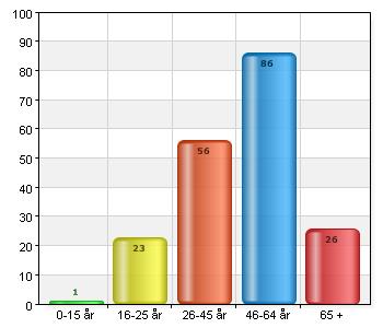 100% (192/192) Ålder 0-15 år 1 0,5 16-25 år 23 12 26-45 år 56 29,2