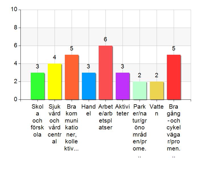 Vad tycker du är viktigt att ha i närheten av din bostad? (Ange högst tre svarsalternativ.