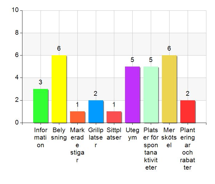 Vad behövs för att du ska använda våra parker/naturområden mer än idag? (Ange högst tre svarsalternativ.