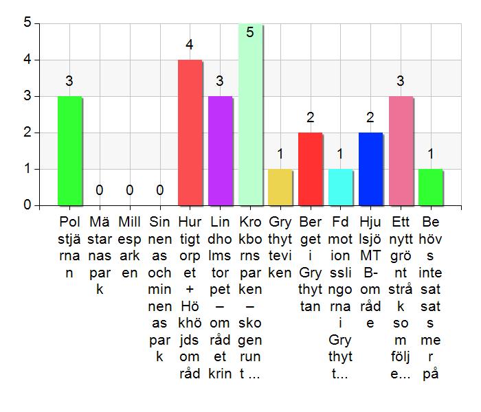 Vilket/vilka grönområden tycker du kommunen ska satsa mer resurser på? (Ange högst tre svarsalternativ.