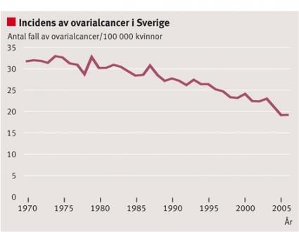 Incidens av ovarialcancer i Sverige