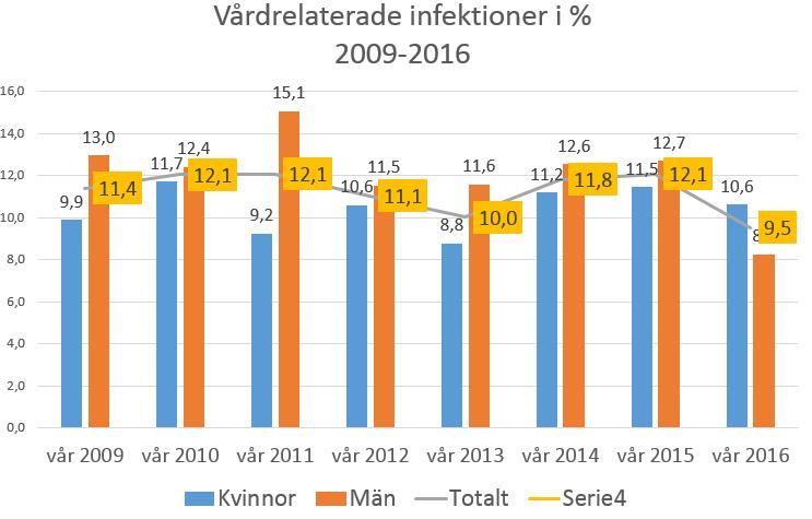 Antalet vårdtillfällen med undvikbara vårdskador har minskat från 14,1 % till 6,1 % under perioden 2013-2016. Vårdtillfällen med skador har också minskat från 18,9 % till 8,6 %.