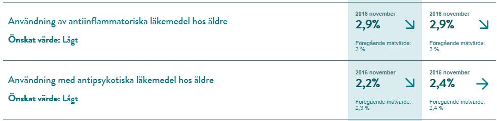 jämfört med föregående år. Rekvirerad antibiotika relaterat till antalet vårddygn ökade dock med 8 %. Enligt data ur IV minskade även antalet antibiotikaordinationer med 2 %.