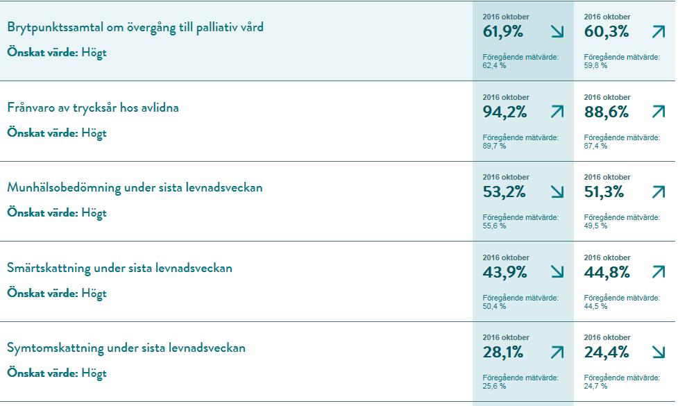 Palliativ vård God palliativ vård i livets slutskede innebär bland annat att patienten och de närstående informeras om att patientens sjukdom och tillstånd har nått en punkt där all såväl botande som