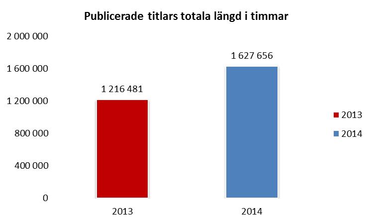 Timmar Program & Klipp Totala längd Notera att klipp saknas