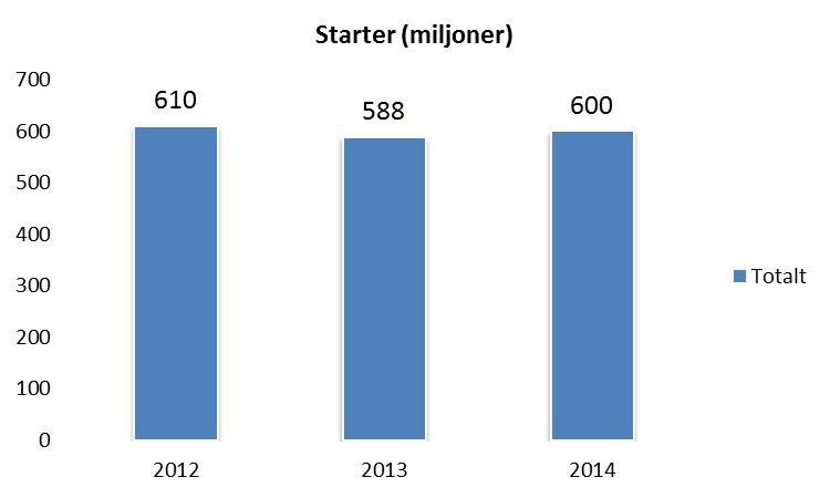 Miljoner starter