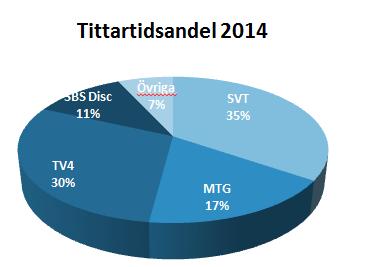 Program & Klipp Andel starter (69% 2013) (5% 2013) (8%