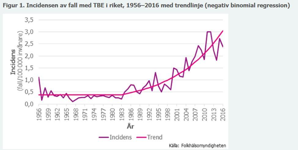 TBE i Sverige TBE -