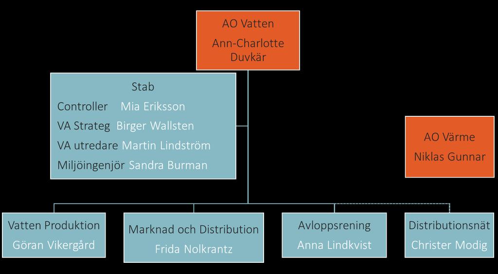 2 Verksamhetsbeskrivning Flintavik 2.1 Organisation Mälarenergi AB ansvarar för VA-försörjningen inom Västerås kommun. VAorganisationen inom Mälarenergi är uppbyggd enligt figur 1.