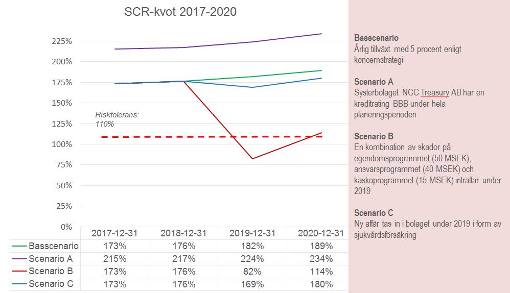 Scenariot avser händelsen att ny affär tas in i bolaget under 2019 i form av sjukvårdsförsäkring.