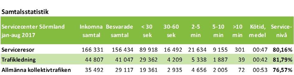 Tabeller och diagram Ambitionen är att Servicecenter ska tillgodose en hög tillgänglighet och god svarsnivå när medborgare kontaktar verksamheten.