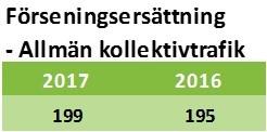 Antal påstigande med SJ färdbevis Den största ökningen skedde från Eskilstuna i UVEN-systemet där antalet påstigande ökade med 13 000 under