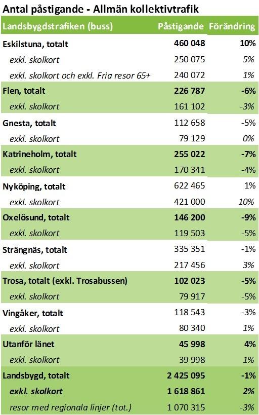 Resandeutvecklingen, exklusive skolkort, är något lägre och uppgår till 5 procent. En närmare genomgång av statistiken visar att tillväxten huvudsakligen genereras i Eskilstunas stadstrafik.