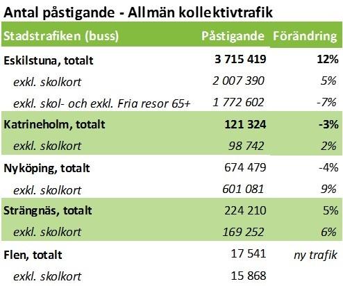 Eftersom resandet på dessa linjer står för drygt 50 procent av allt resandet i länet har utfallet kraftig påverkan på länets totala utveckling.