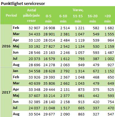 Avseende punktligheten för serviceresor ser vi en utveckling när vi jämför utfallet mellan