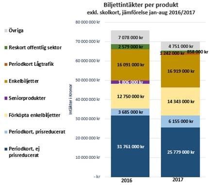 Men det kan också ses som en följd av en överflyttning till nya, ännu mer prisvärda periodkort såsom prisreducerade 30 dagars kort, vilka nu även gäller för studenter, samt de nya lågtrafikkorten.