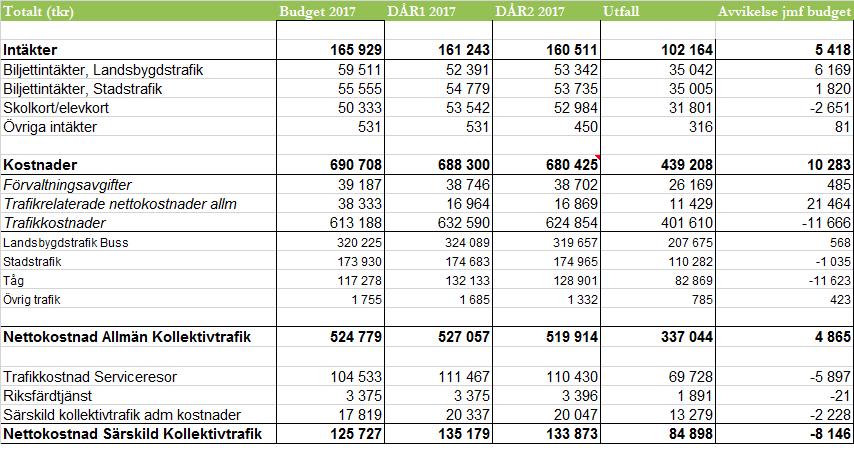 Fördelning per medlem Totalt Genom Sörmlands Kollektivtrafikmyndighet agerar Landstinget Sörmland tillsammans med kommunerna i länet för att utveckla kollektivtrafiken som ett sammanhållet och