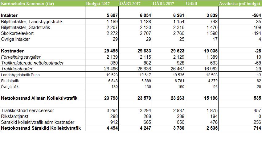 Fördelning per medlem Katrineholms kommun Katrineholms kommun ansvarar för lokal landsbygdstrafik med buss inom Katrineholms kommun, stadstrafik samt särskild kollektivtrafik.