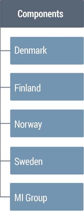 Components Kvartal 4 12 månader 2013/2014 Omsättning 521 21% 1 889 19% 1 587-2% Rörelseresultat 37 36% 129 38% 93-5% ROS 7,1% 6,3% 6,9% 5,9% 5,9% 6,1% Components