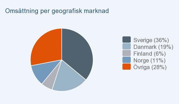 5,1% 7,8% 5,5% 7,2% 7,2% 7,2% Industrial Process marknadsför och