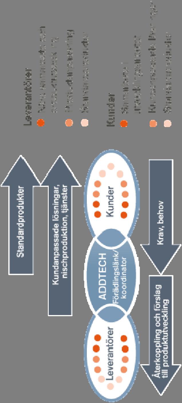 Addtech - Affärsmodell & Inriktning