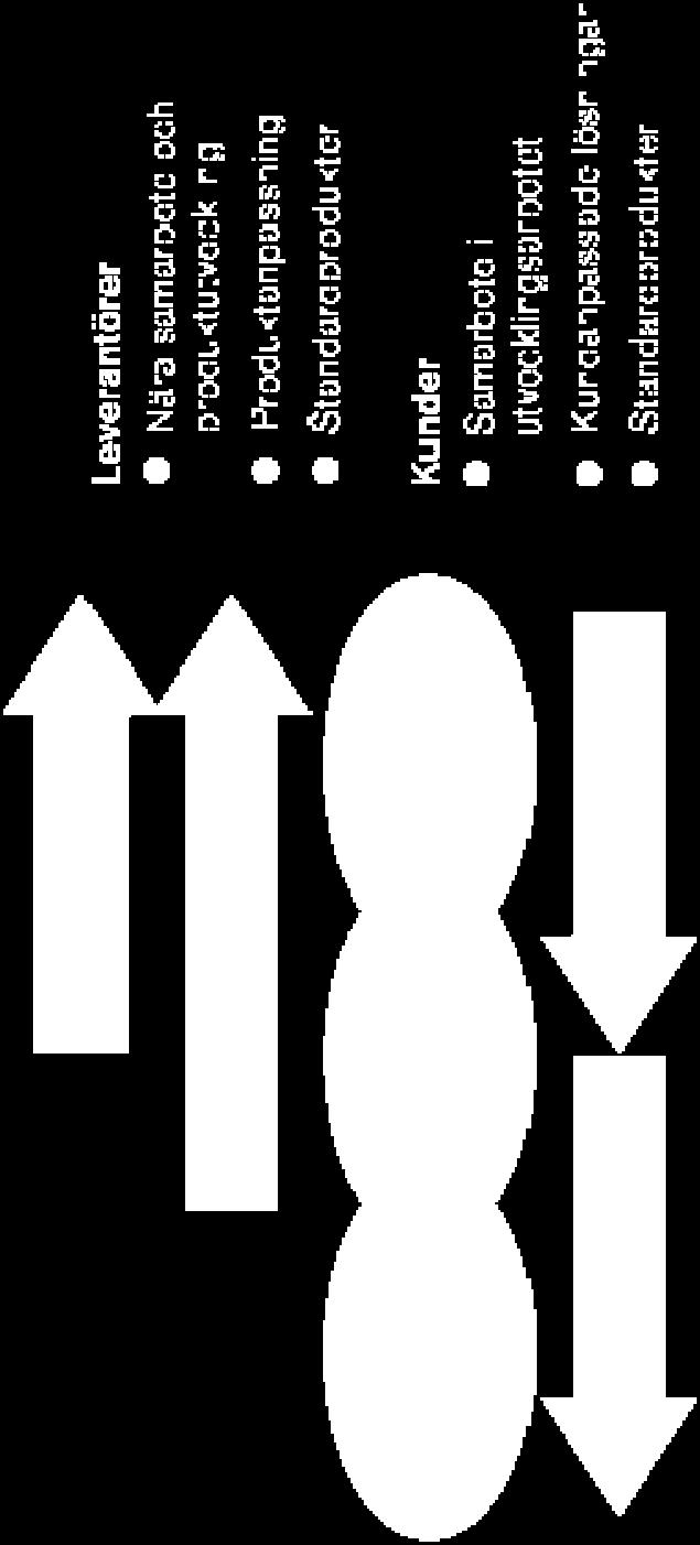leverantörer och kunder 50% 50% Value