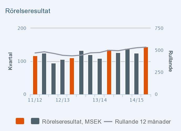 1 april 31 mars 2015 Kvartal 4 Rörelseresultatet ökade med 5% till 144 MSEK (137) Rörelsemarginal 7,9% (8,2) EBITa-marginal 9,2%