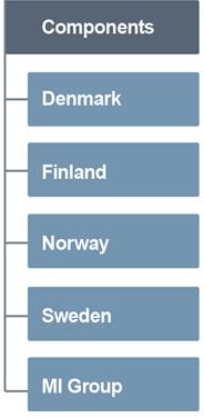 geografier I våra svenska och danska verksamheter har försäljningen ökat även om marknaden upplevs ha en mycket begränsad tillväxt Även de finska och