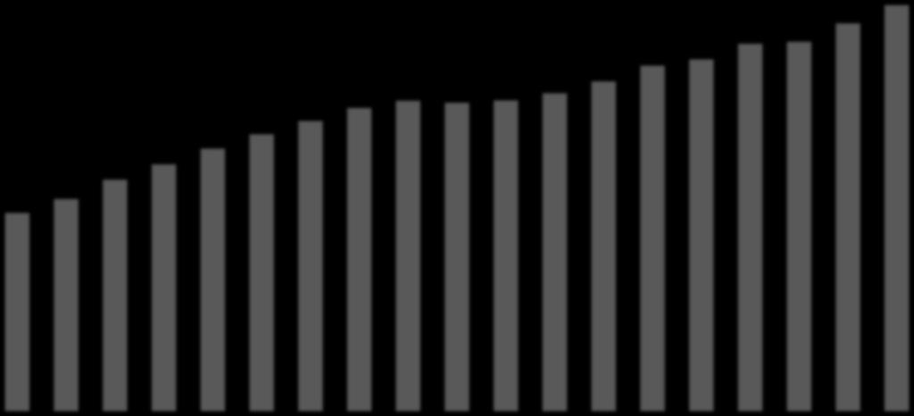 Nettoomsättning & Rörelsemarginal 7 000 12% 6 000 10% 5 000 8% 4 000 6% 3 000 4% 2 000 2% 1 000 0% Q3 14/15 Q2 14/15 Q1 14/15 Q4 13/14 Q3 13/14 Q2 13/14 Q1 13/14 Q4 12/13 Q3 12/13 Q2