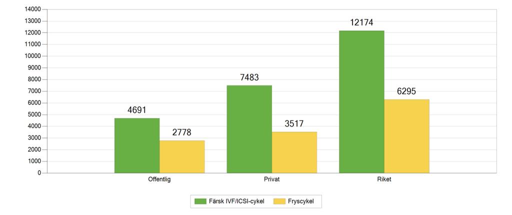 Så många behandlingar startades i Sverige under 2016 Figur 1 Antal startade behandlingar offentlig/privat/riket.