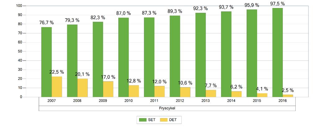 dramatiskt minskat, för att nu ligga på 3,1 procent för färsk cykel. Trenddiagrammet, senare i rapporten belyser tydligt hur andelen flerbörd minskat i takt med att antalet SET ökat.