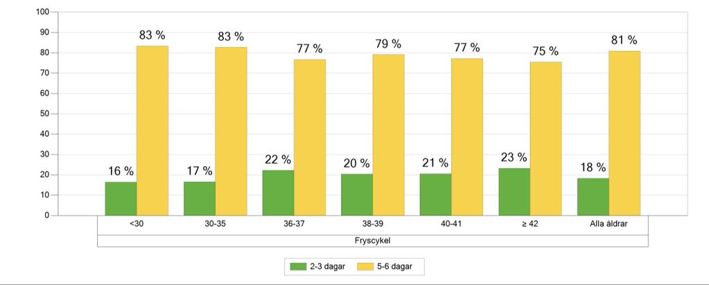 Figur 8a Andel embryoåterförande dag 2/3 respektive 5/6 per åldersgrupp. Färsk IVF. Egna gameter. Figur 8b Andel embryoåterförande dag 2/3 respektive 5/6 per åldersgrupp.