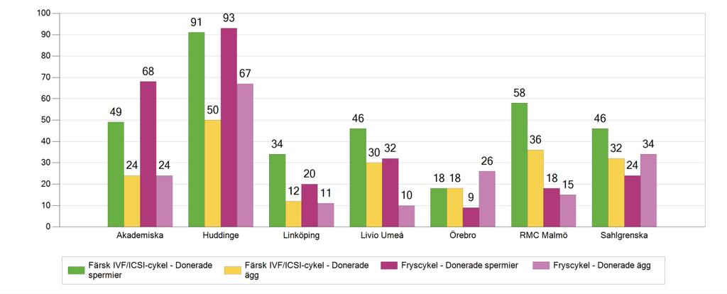 Den privata IVF-kliniken i Umeå, som är belägen på Umeå Universitetssjukhus och bedriver undervisning av läkare på uppdrag av landstinget i Norrland, har också ett sådant tillstånd.