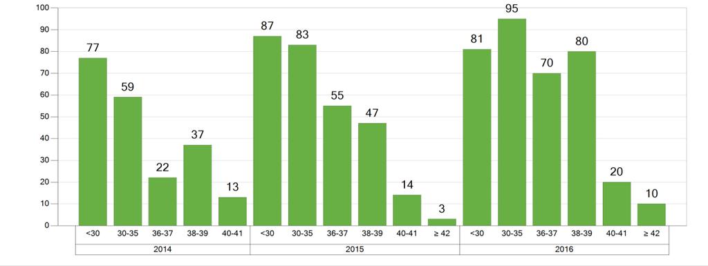 Figur 22 Antal äggfrysbehandlingar per kvinnans ålder åren 2014, 2015 och 2016. Antal äggfryscykler har de senaste åren ökat, framförallt i åldern 30-39 år.