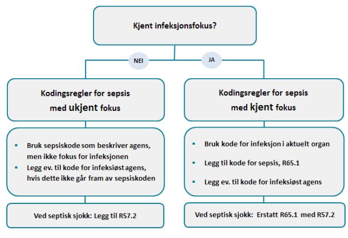 Kodning av sepsis och septiskt chock Känd Kjent infektionsfokus? infeksjonsfokus?