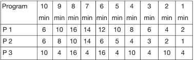 Nyckelfunktioner: Strömknapp = Stänger av program Input knapp (P) = Sätter på program Automatisk/fettscanningsknapp (A) = Väljknapp för program 88-P1-P2-P3-1 Tidsknapp = Men denna knappen så kan du