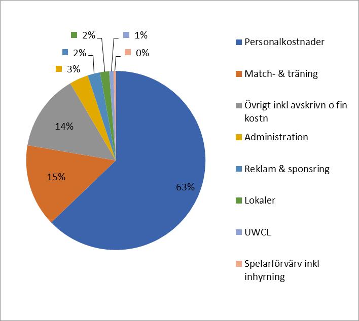 Kostnadsjämförelse mellan 2017, 2016 och 2015, tkr 2017 enbart 10 lag (exklusive DIF, HIF) 2 017 Andel 2 016 Andel 2015 Andel Match- & träning 16 410 15% 19 502 16% 19 426 18% Personalkostnader 69