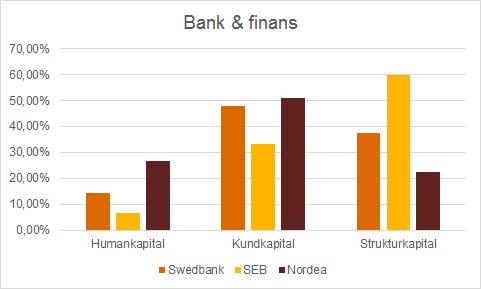 ! I tabell 2 visar vi antalet förekomna meningar som tillhör varje underkategori till human-, kund- och strukturkapital.