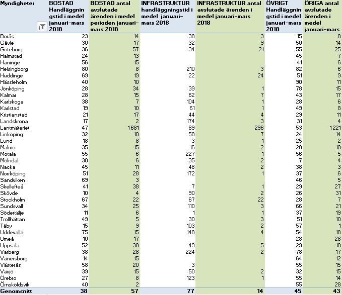 Om vi även beaktar antalet avslutade ärenden i förhållande till handläggningstiden ser det ut enligt följande för första kvartalet 2018.