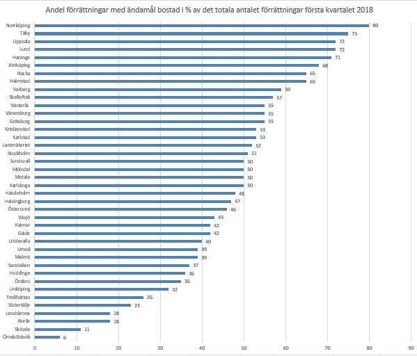 Dessa ärenden utgör åtminstone halva ärendemängden (50 80 %) för en majoritet av myndigheterna.