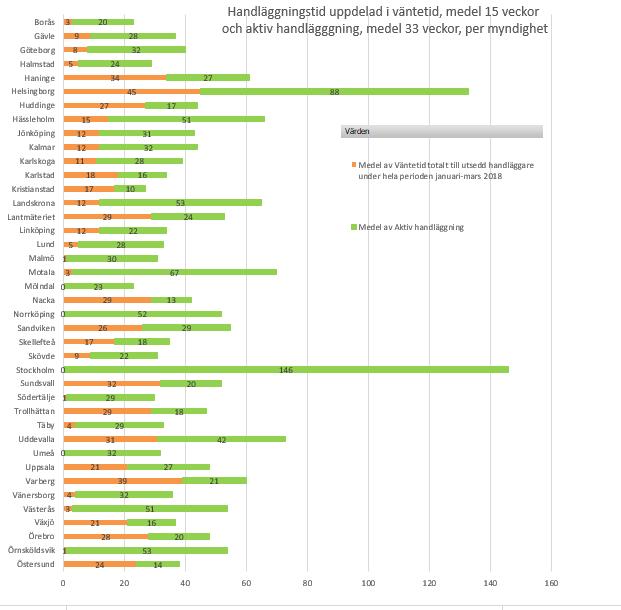 påbörjad aktiv handläggning som gemensam parameter för väntetidsberäkningen.