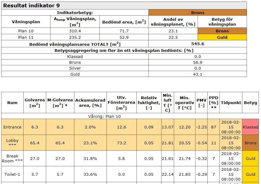 personen upplever inneklimatet som något kallt under hela simuleringsperioden, redovisas PPD-indexet som 0. Om det inte är någon person i rummet blir PPD-indexet 100 %.